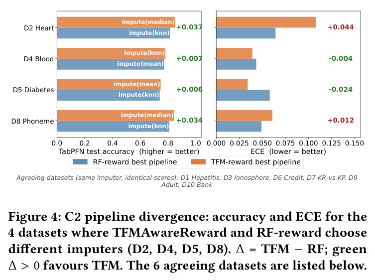 C2 pipeline divergence: accuracy and ECE for the 4 datasets where TFMAwareReward and RF-reward choose different imputers (D2, D4, D5, D8).