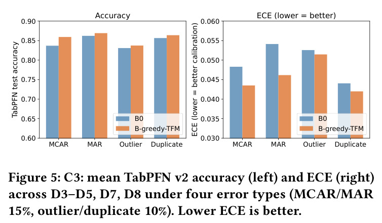 C3: mean TabPFN v2 accuracy (left) and ECE (right) across D3–D5, D7, D8 under four error types (MCAR/MAR 15%, outlier/duplicate 10%).