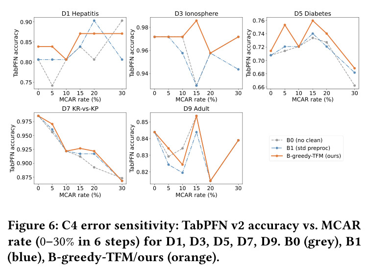 C4 error sensitivity: TabPFN v2 accuracy vs. MCAR rate (0–30% in 6 steps) for D1, D3, D5, D7, D9.