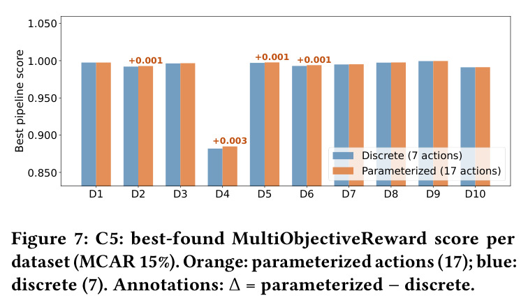 C5: best-found MultiObjectiveReward score per dataset (MCAR 15%).