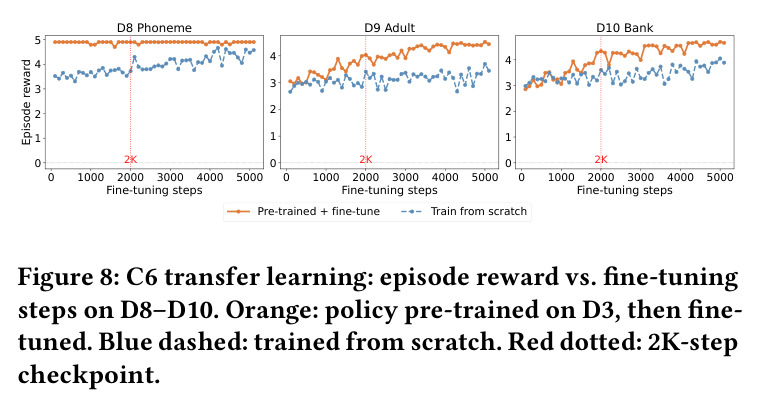C6 transfer learning: episode reward vs. fine-tuning steps on D8–D10.