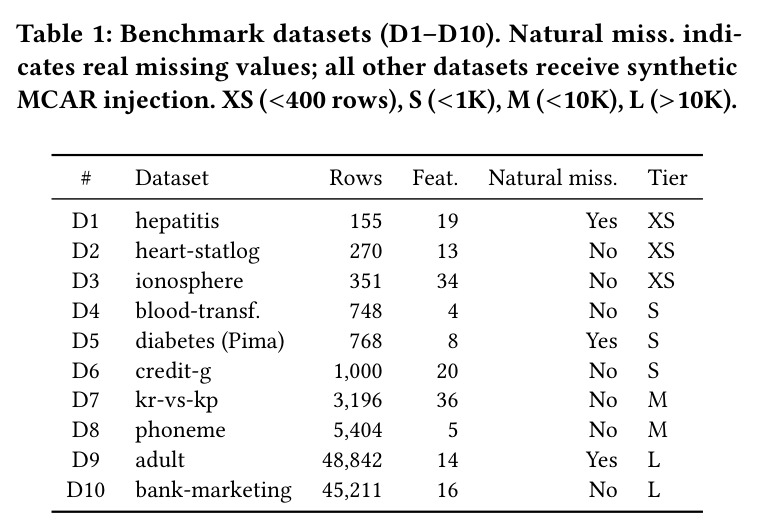 Benchmark datasets (D1–D10).