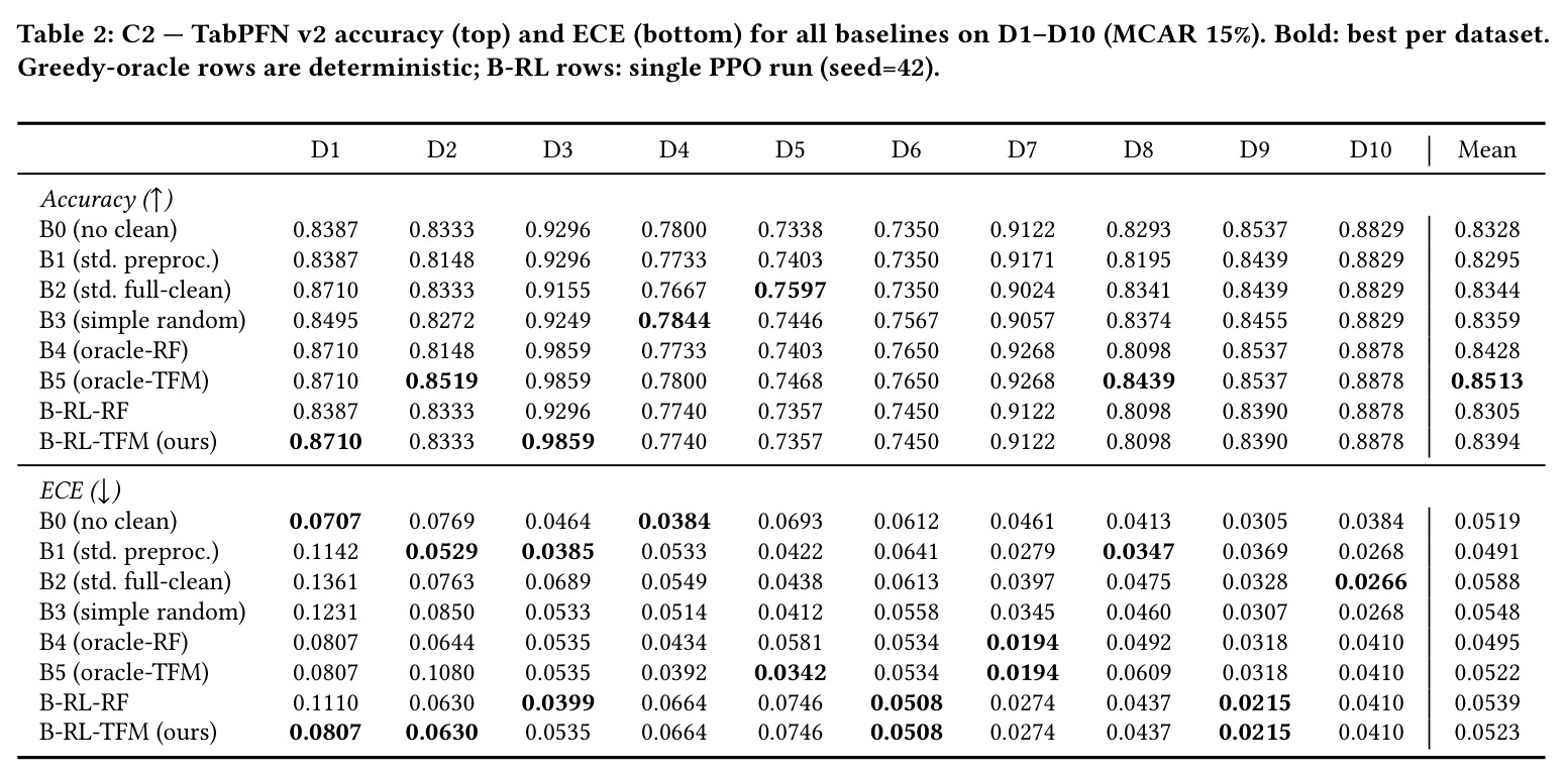 C2 — TabPFN v2 accuracy (top) and ECE (bottom) for all baselines on D1–D10 (MCAR 15%).