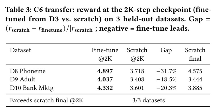 C6 transfer: reward at the 2K-step checkpoint (fine-tuned from D3 vs. scratch) on 3 held-out datasets.