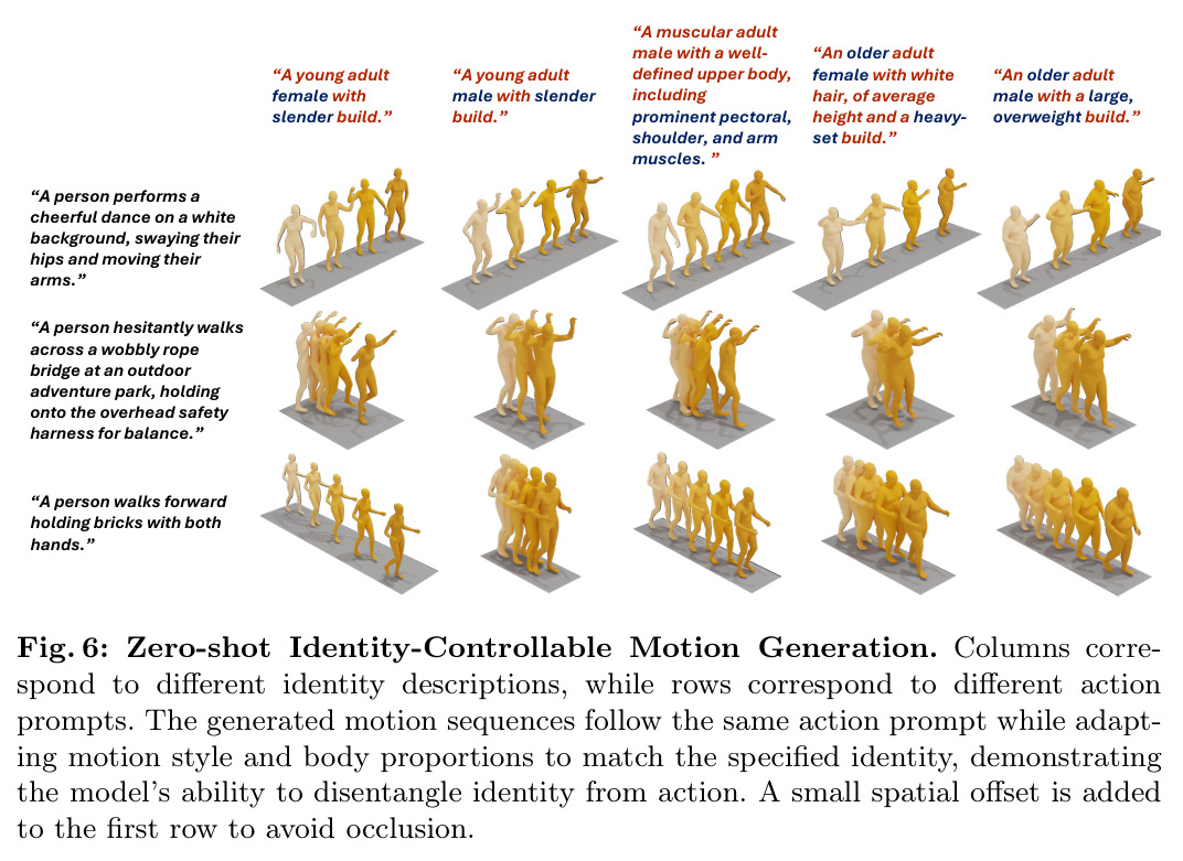 Zero-shot Identity-Controllable Motion Generation