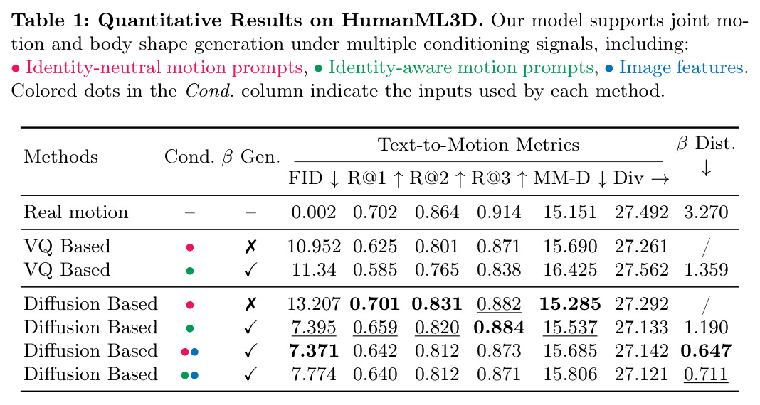 Quantitative Results on HumanML3D