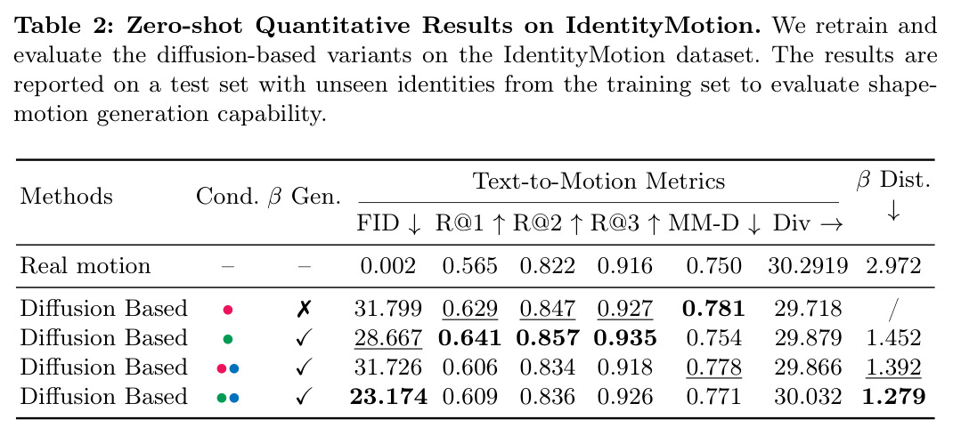 Zero-shot Quantitative Results on IdentityMotion