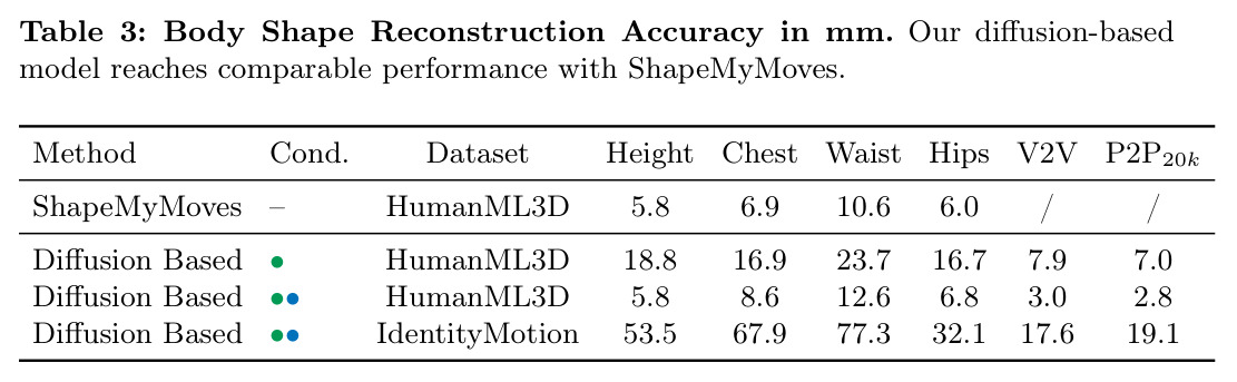 Body Shape Reconstruction Accuracy in mm