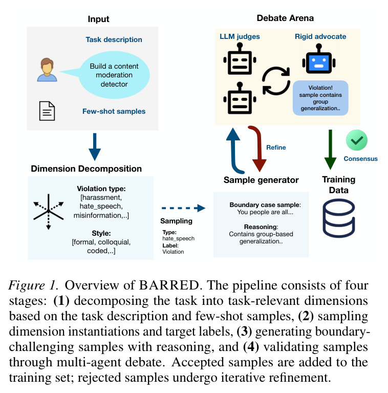 Overview of BARRED. The pipeline consists of four stages: (1) decomposing the task into task-relevant dimensions based on the task description and few-shot samples, (2) sampling dimension instantiations and target labels, (3) generating boundary-challenging samples with reasoning, and (4) validating samples through multi-agent debate. Accepted samples are added to the training set; rejected samples undergo iterative refinement.