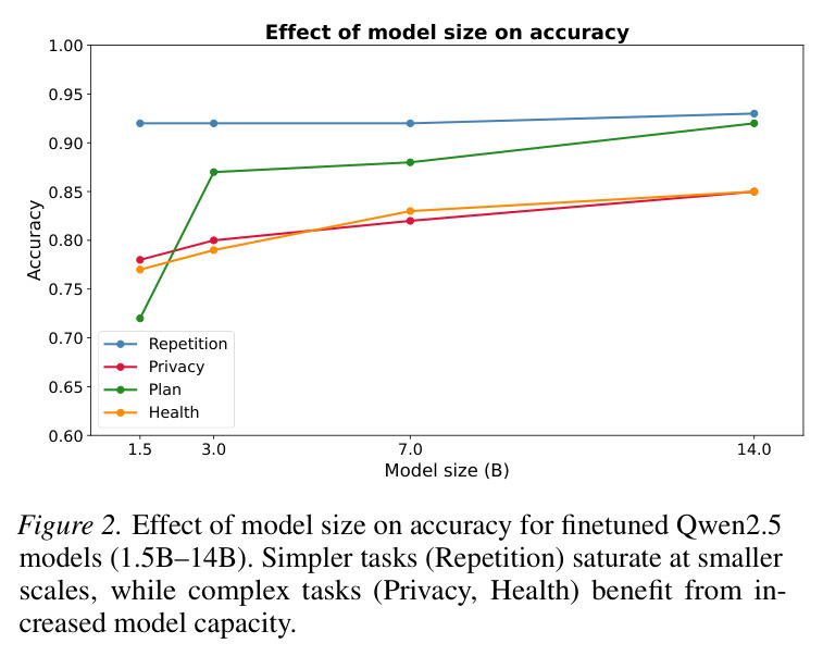 Effect of model size on accuracy for finetuned Qwen2.5 models (1.5B–14B). Simpler tasks (Repetition) saturate at smaller scales, while complex tasks (Privacy, Health) benefit from increased model capacity.