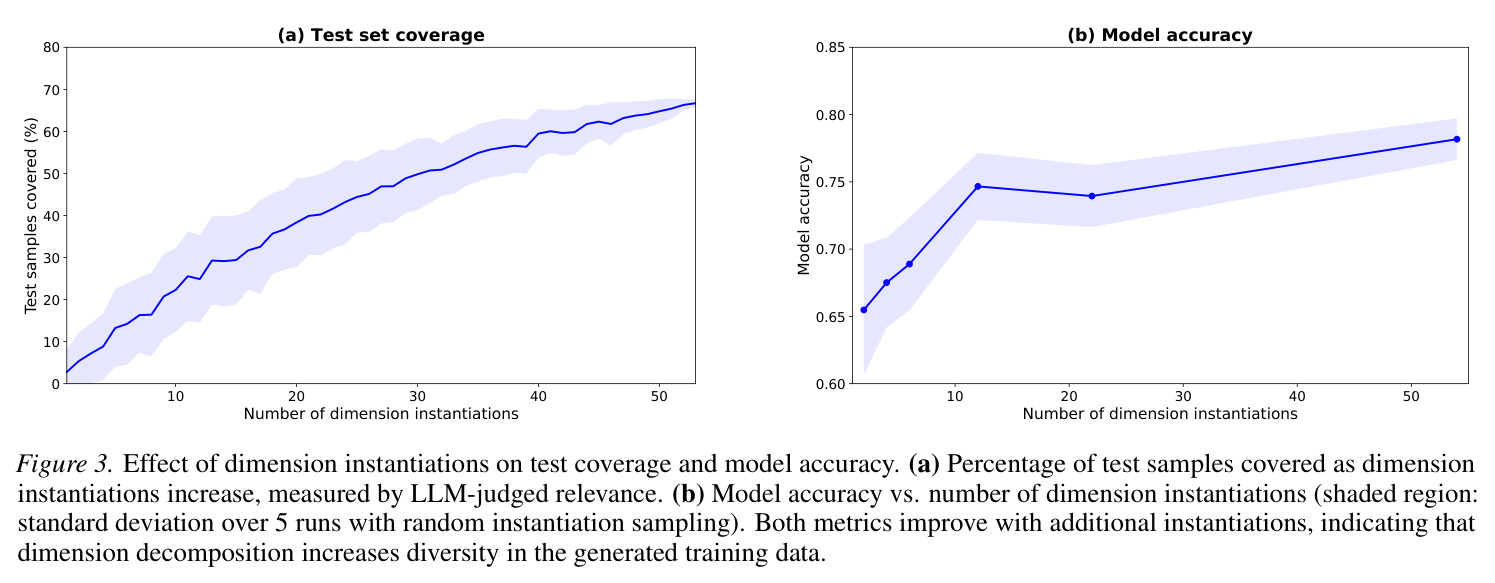 Effect of dimension instantiations on test coverage and model accuracy. (a) Percentage of test samples covered as dimension instantiations increase, measured by LLM-judged relevance. (b) Model accuracy vs. number of dimension instantiations (shaded region: standard deviation over 5 runs with random instantiation sampling).