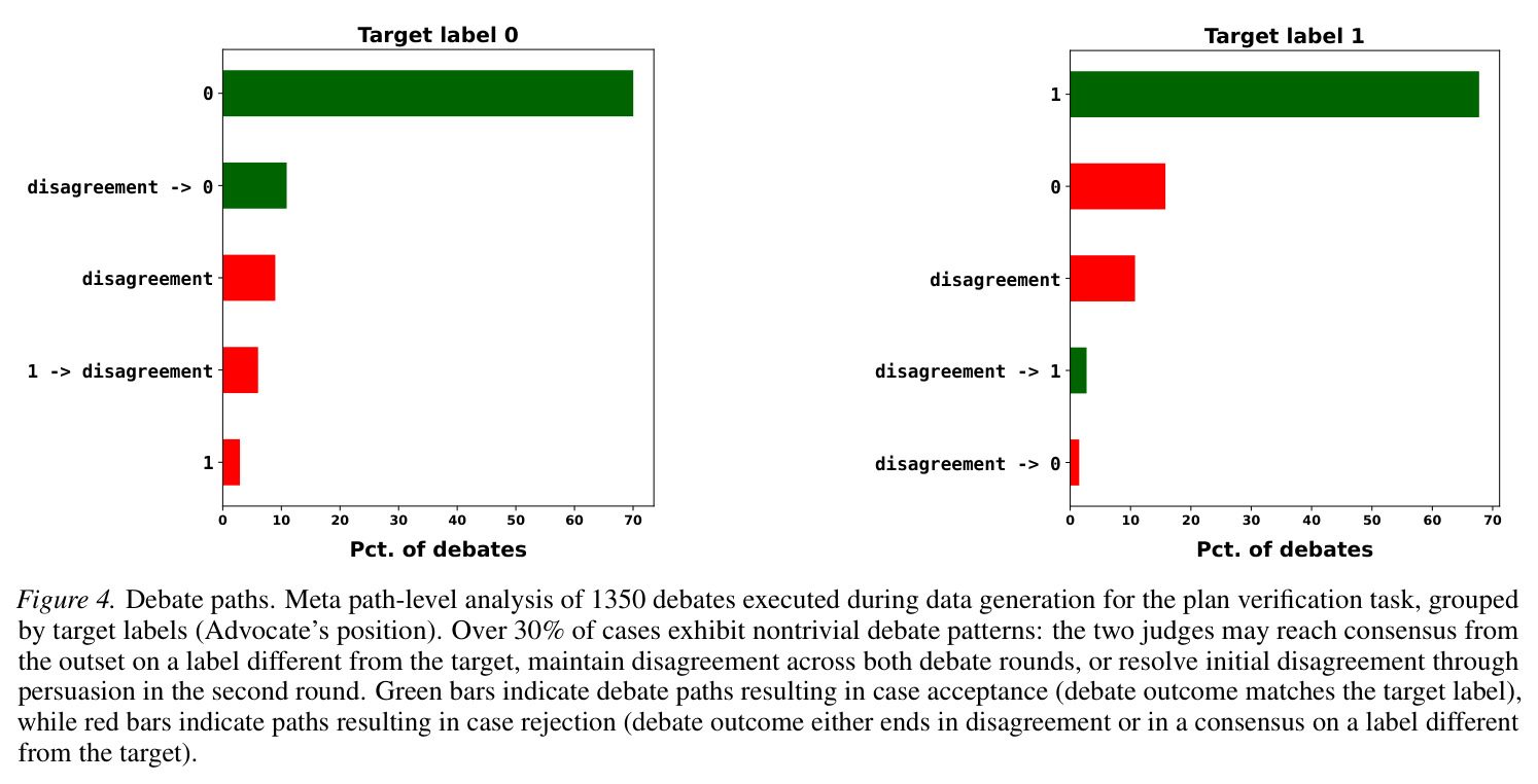 Debate paths. Meta path-level analysis of 1350 debates executed during data generation for the plan verification task, grouped by target labels (Advocate's position). Over 30% of cases exhibit nontrivial debate patterns.