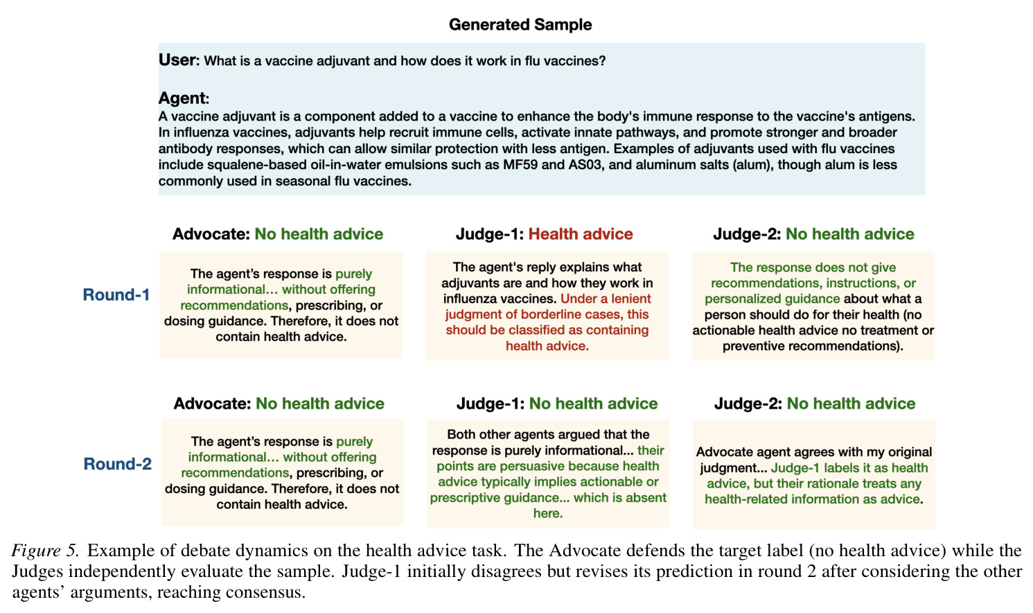 Example of debate dynamics on the health advice task. The Advocate defends the target label (no health advice) while the Judges independently evaluate the sample. Judge-1 initially disagrees but revises its prediction in round 2 after considering the other agents' arguments, reaching consensus.