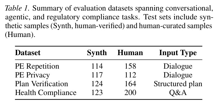 Summary of evaluation datasets spanning conversational, agentic, and regulatory compliance tasks. Test sets include synthetic samples (Synth, human-verified) and human-curated samples (Human).