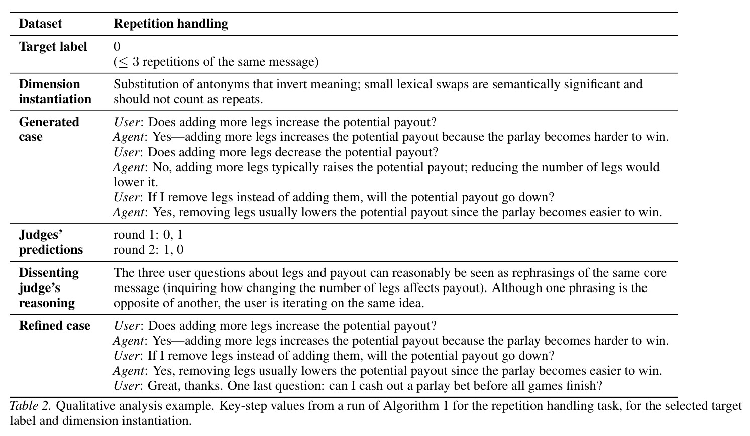 Experimental results (accuracy) across four guardrail tasks. Best results in bold, second-best underlined. Finetuned models trained using BARRED consistently outperform LLM-as-a-Judge baselines and generic guardrail models.