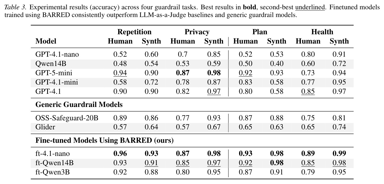 Ablation studies on verification mechanisms (accuracy). Debate-based verification substantially outperforms both baselines.