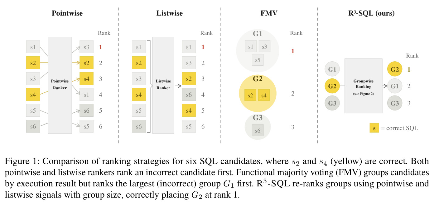 Comparison of ranking strategies for six SQL candidates