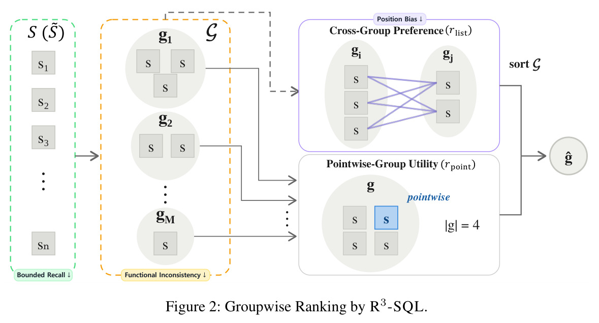 Groupwise Ranking by R³-SQL