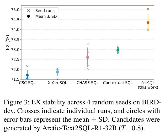EX stability across 4 random seeds on BIRD-dev