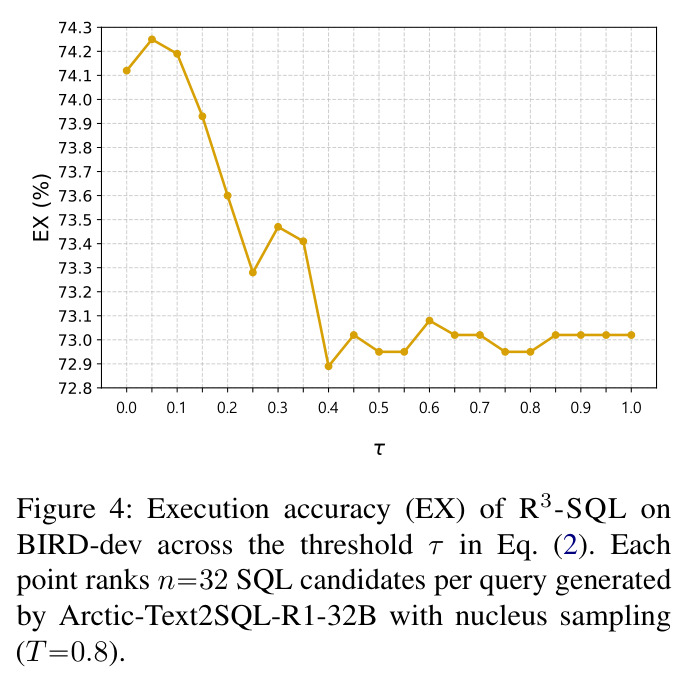Execution accuracy of R³-SQL on BIRD-dev across the threshold τ in Eq. (2)