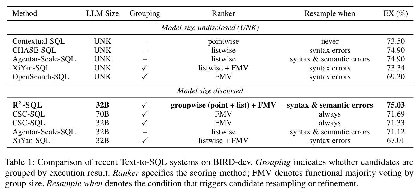 Comparison of recent Text-to-SQL systems on BIRD-dev