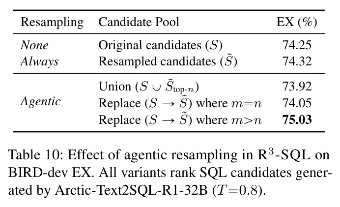 Effect of agentic resampling in R³-SQL on BIRD-dev EX
