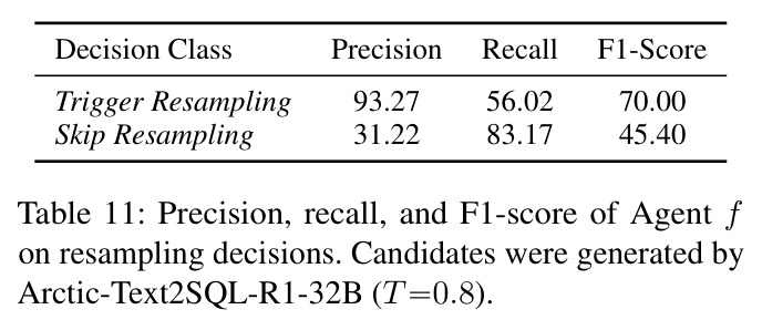 Precision, recall, and F1-score of Agent f on resampling decisions