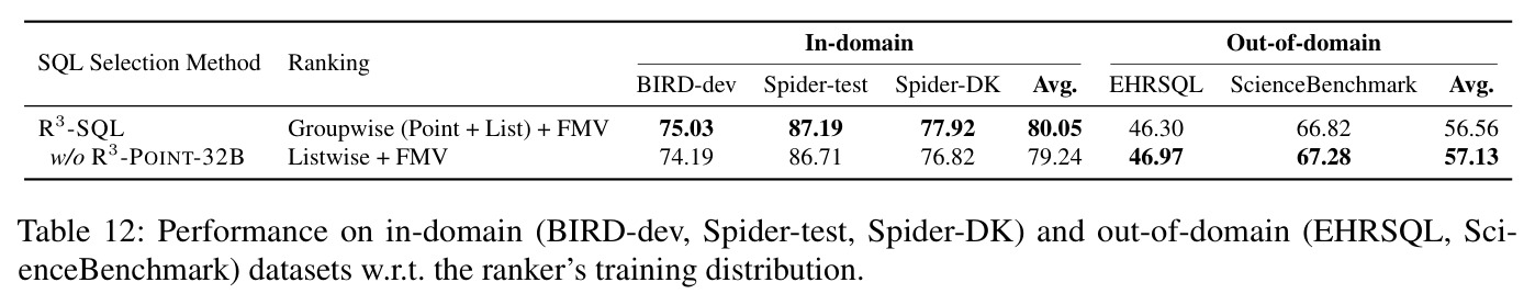 Performance on in-domain and out-of-domain datasets w.r.t. the ranker's training distribution