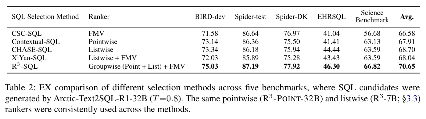 EX comparison of different selection methods across five benchmarks