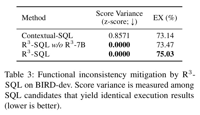 Functional inconsistency mitigation by R³-SQL on BIRD-dev
