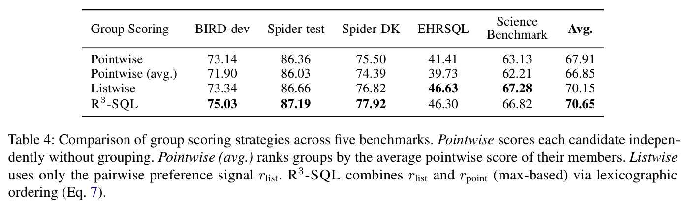 Comparison of group scoring strategies across five benchmarks