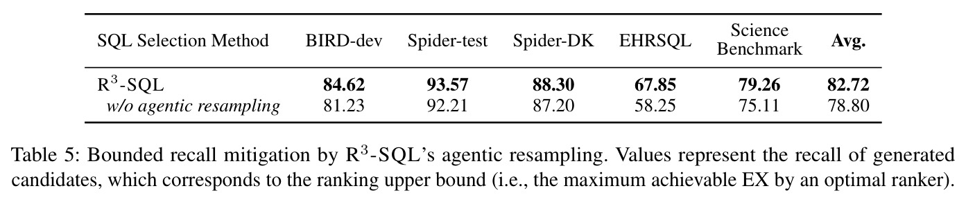 Bounded recall mitigation by R³-SQL's agentic resampling