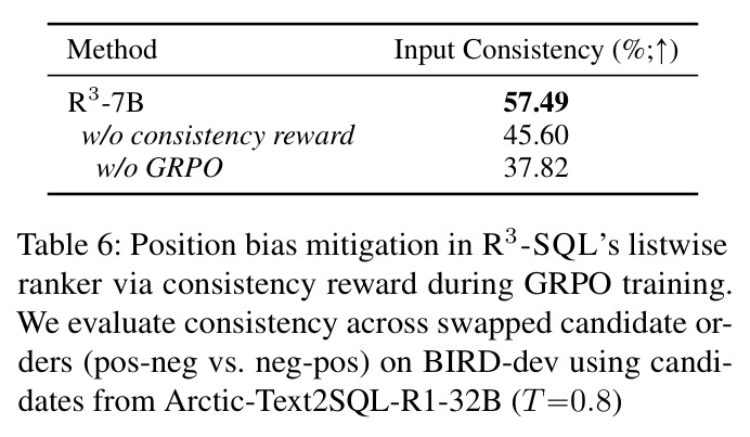 Position bias mitigation in R³-SQL's listwise ranker via consistency reward
