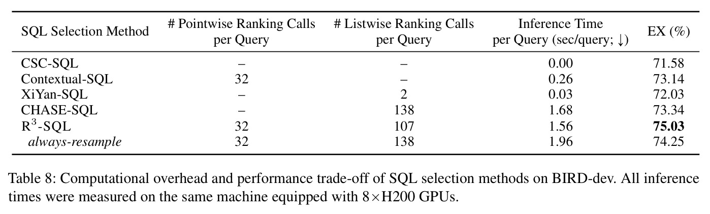 Computational overhead and performance trade-off of SQL selection methods on BIRD-dev