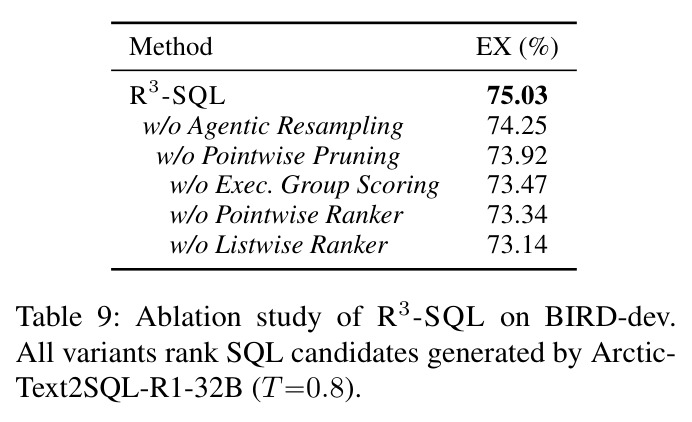 Ablation study of R³-SQL on BIRD-dev