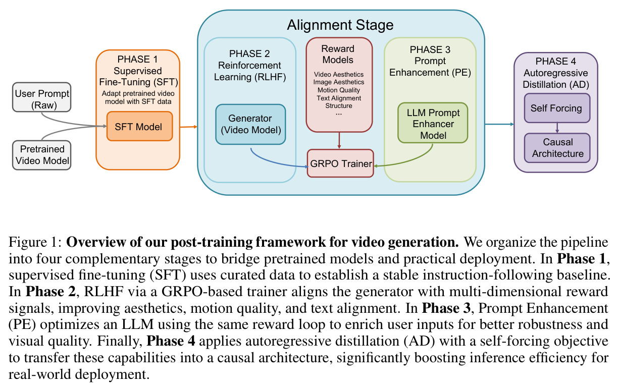 Overview of our post-training framework for video generation.