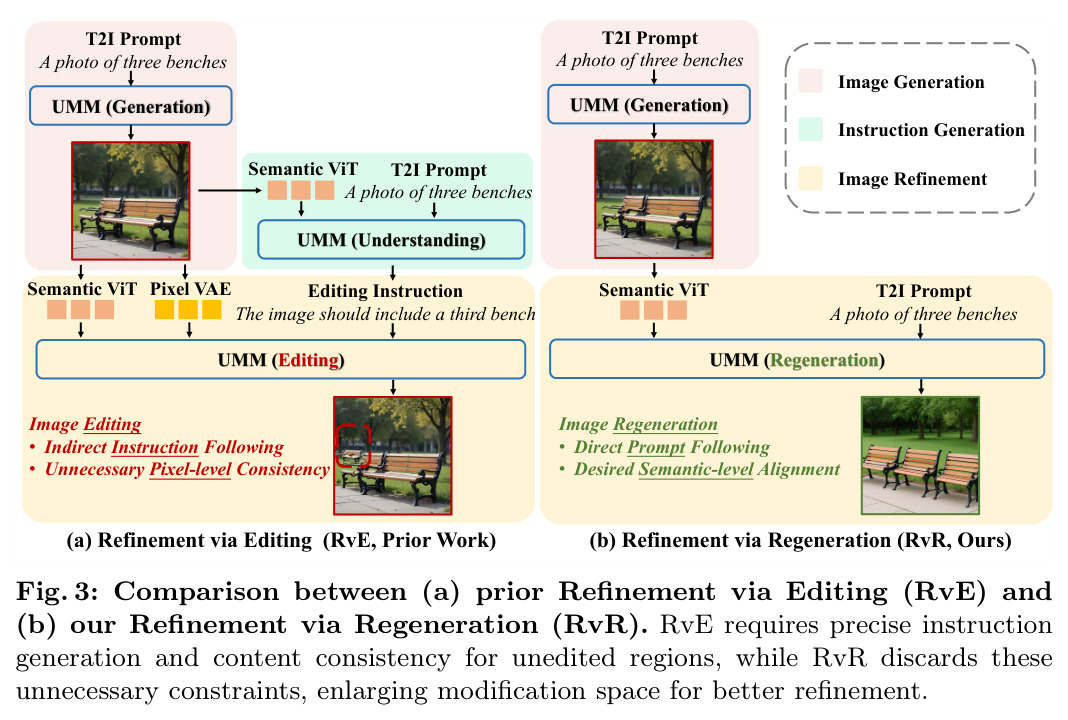 Refinement via Editing (RvE) vs Refinement via Regeneration (RvR) 的对比示意