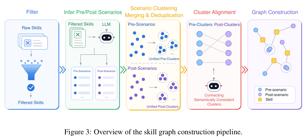 Overview of the skill graph construction pipeline