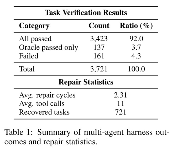 Multi-agent harness outcomes and repair statistics