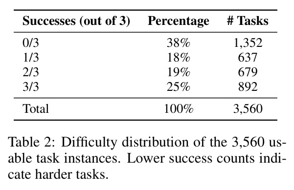 Difficulty distribution of the 3,560 usable task instances