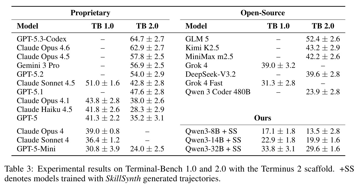 Experimental results on Terminal-Bench 1.0 and 2.0 with the Terminus 2 scaffold