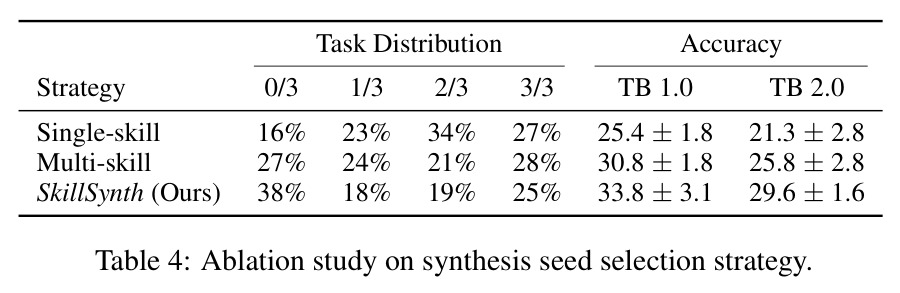 Ablation study on synthesis seed selection strategy