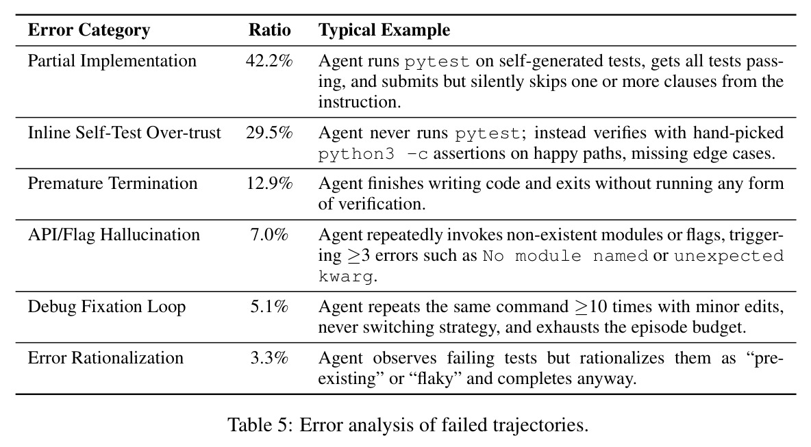 Error analysis of failed trajectories