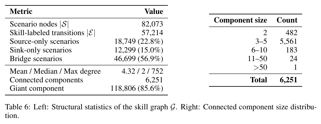 Structural statistics of the skill graph G (Left: metrics; Right: connected component size distribution)