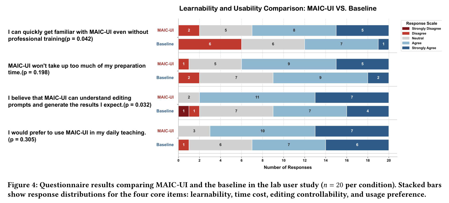 Learnability and Usability Comparison: MAIC-UI VS. Baseline