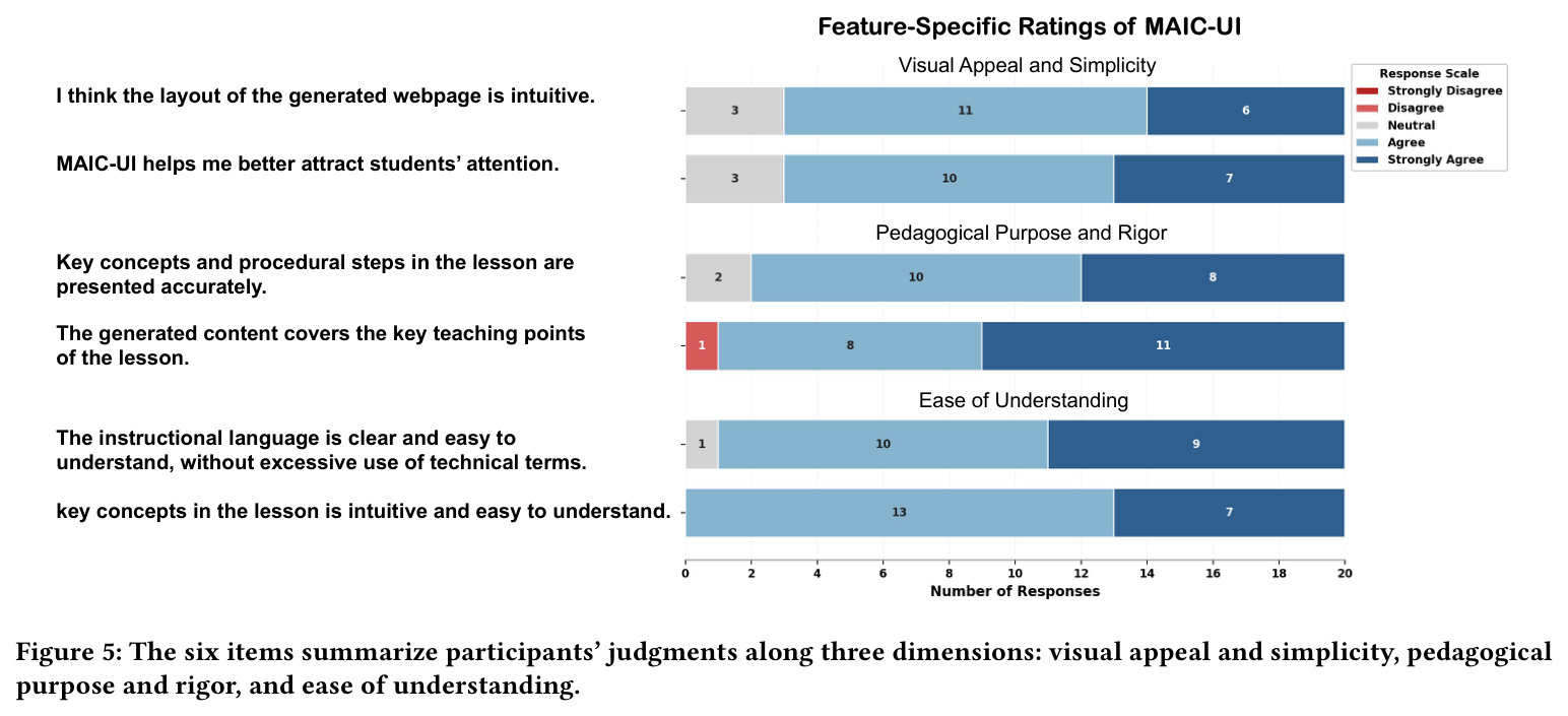 Feature-Specific Ratings of MAIC-UI