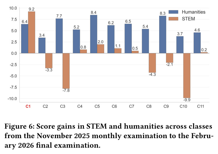 Score gains in STEM and humanities across classes from November 2025 monthly examination to February 2026 final examination