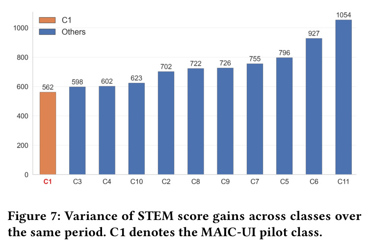 Variance of STEM score gains across classes over the same period