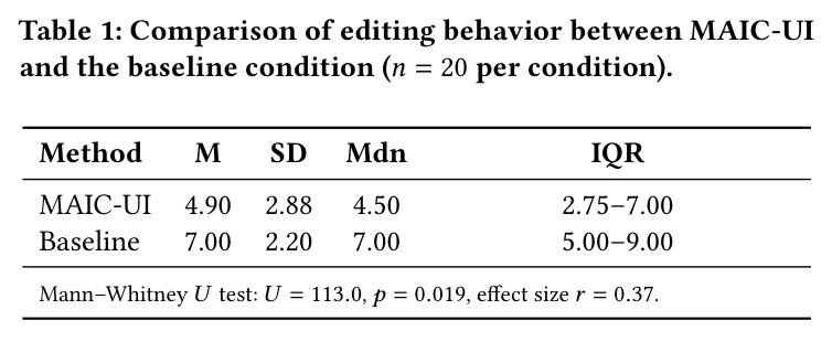 Comparison of editing behavior between MAIC-UI and the baseline condition (n=20 per condition)