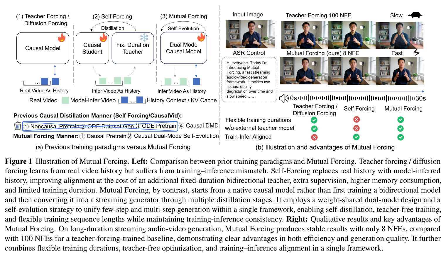 Illustration of Mutual Forcing. Comparison between prior training paradigms and Mutual Forcing.